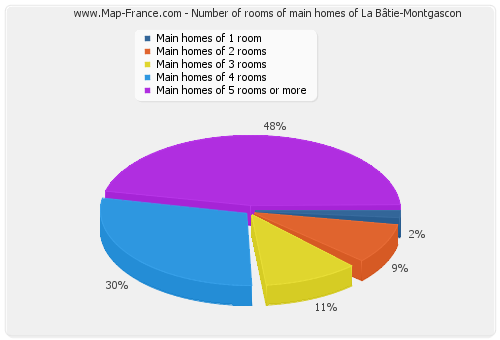 Number of rooms of main homes of La Bâtie-Montgascon